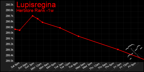 Last 7 Days Graph of Lupisregina