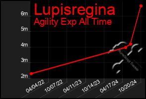 Total Graph of Lupisregina