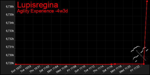 Last 31 Days Graph of Lupisregina