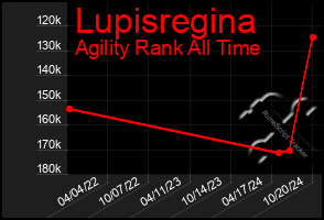 Total Graph of Lupisregina