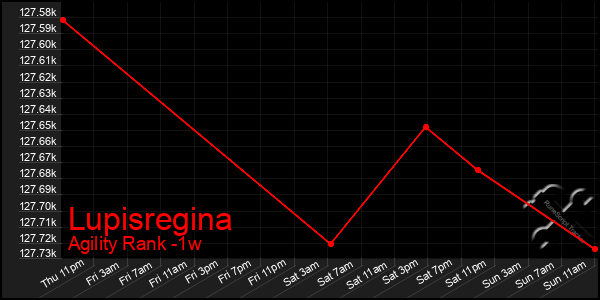 Last 7 Days Graph of Lupisregina