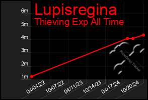 Total Graph of Lupisregina