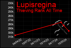 Total Graph of Lupisregina