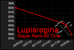 Total Graph of Lupisregina