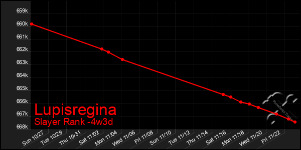 Last 31 Days Graph of Lupisregina