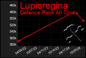 Total Graph of Lupisregina