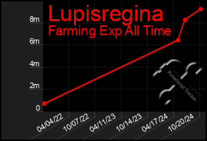 Total Graph of Lupisregina