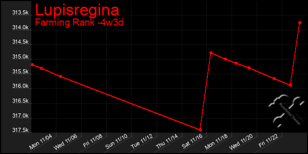 Last 31 Days Graph of Lupisregina