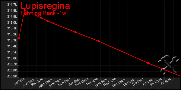 Last 7 Days Graph of Lupisregina