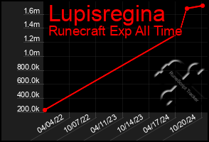 Total Graph of Lupisregina