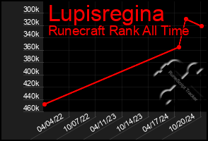 Total Graph of Lupisregina