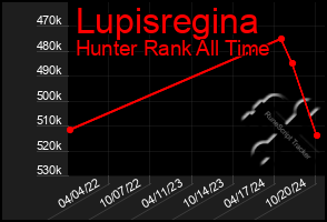 Total Graph of Lupisregina