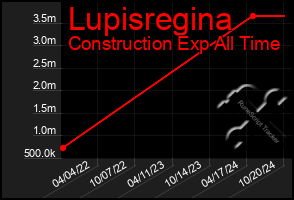 Total Graph of Lupisregina