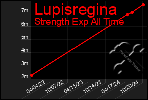 Total Graph of Lupisregina