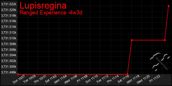 Last 31 Days Graph of Lupisregina