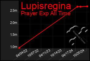 Total Graph of Lupisregina