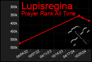 Total Graph of Lupisregina