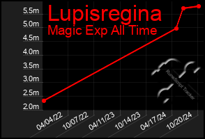 Total Graph of Lupisregina