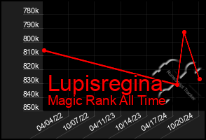 Total Graph of Lupisregina