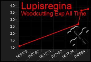 Total Graph of Lupisregina