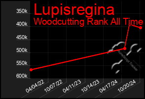 Total Graph of Lupisregina