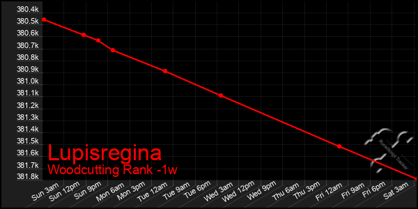 Last 7 Days Graph of Lupisregina