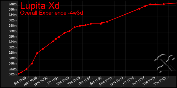 Last 31 Days Graph of Lupita Xd