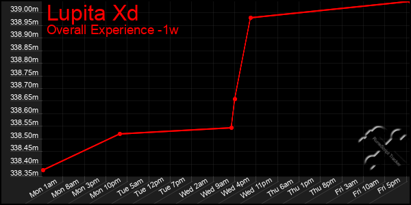 1 Week Graph of Lupita Xd