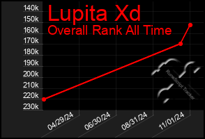 Total Graph of Lupita Xd