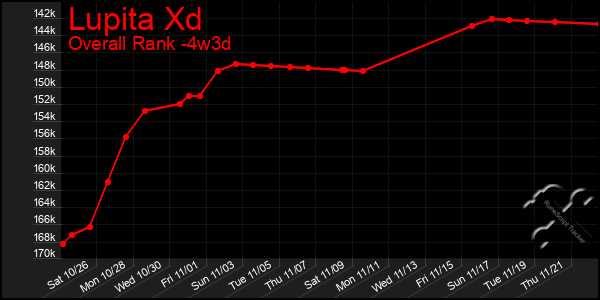 Last 31 Days Graph of Lupita Xd