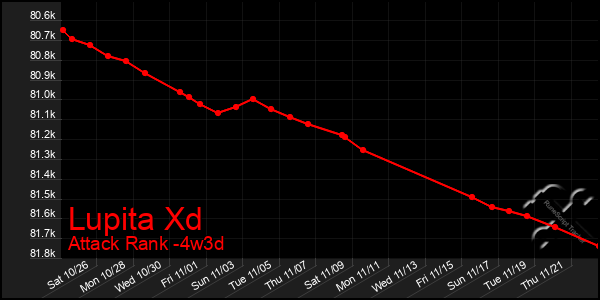 Last 31 Days Graph of Lupita Xd