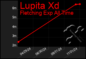 Total Graph of Lupita Xd