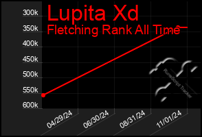 Total Graph of Lupita Xd