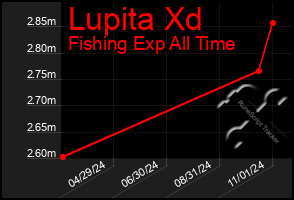 Total Graph of Lupita Xd