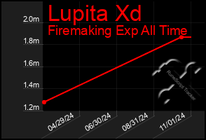 Total Graph of Lupita Xd