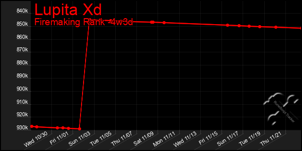 Last 31 Days Graph of Lupita Xd