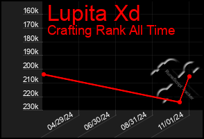 Total Graph of Lupita Xd