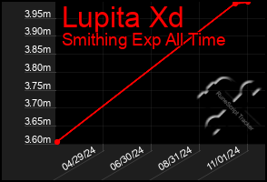 Total Graph of Lupita Xd