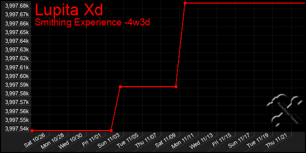 Last 31 Days Graph of Lupita Xd