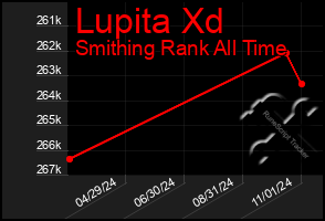 Total Graph of Lupita Xd