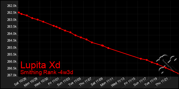 Last 31 Days Graph of Lupita Xd