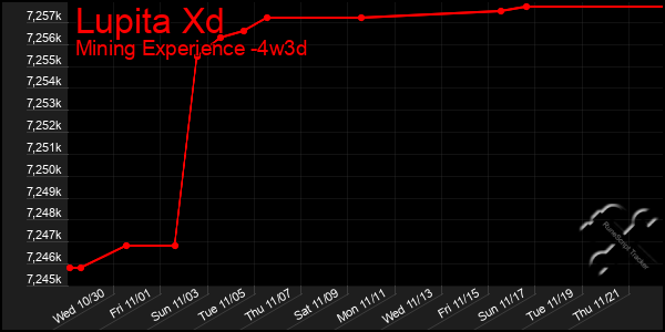 Last 31 Days Graph of Lupita Xd