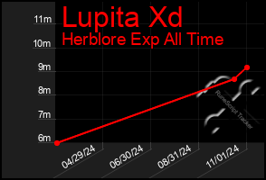 Total Graph of Lupita Xd