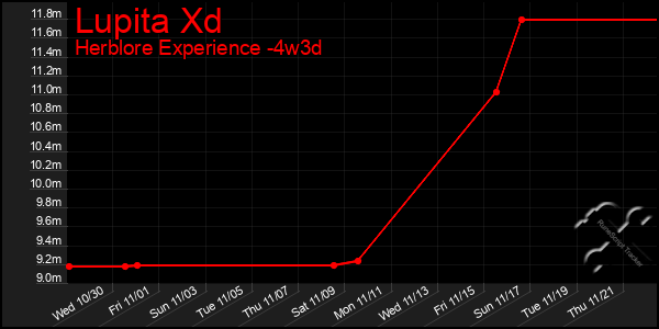 Last 31 Days Graph of Lupita Xd