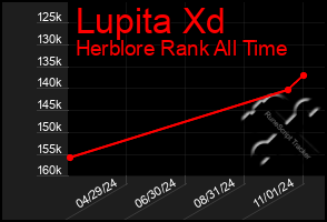 Total Graph of Lupita Xd