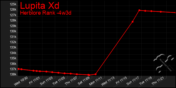 Last 31 Days Graph of Lupita Xd