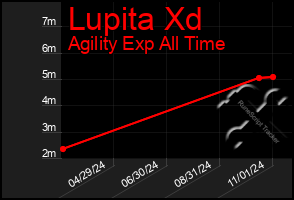 Total Graph of Lupita Xd