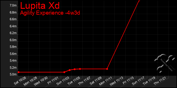 Last 31 Days Graph of Lupita Xd