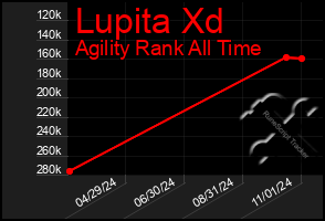 Total Graph of Lupita Xd