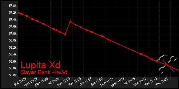 Last 31 Days Graph of Lupita Xd